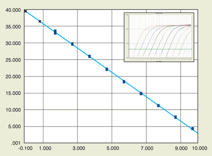 Image: The GoScript Reverse Transcriptase cDNA synthesis coupled with GoTaq qPCR Master Mix can provide detection of input templates over a 9-log order dynamic range (photo courtesy Promega).